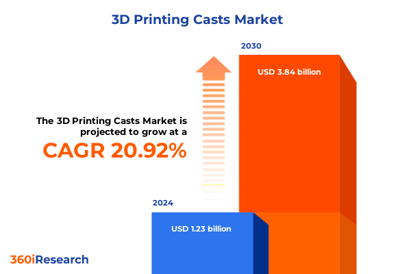 3D Printing Casts Market