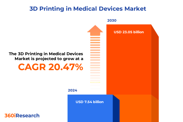 3D Printing in Medical Devices Market