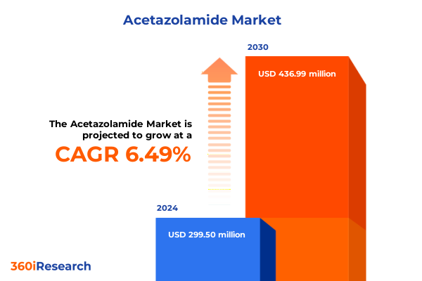 Acetazolamide Market