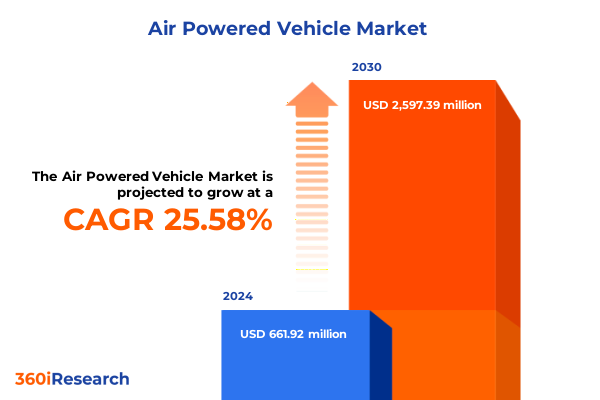 Air Powered Vehicle Market