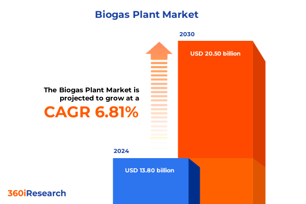 Biogas Plant Market