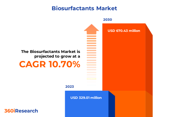 Biosurfactants Market